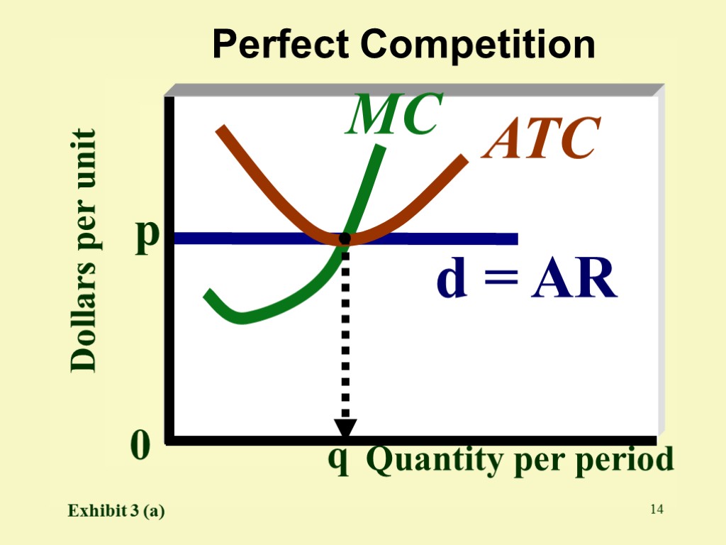 14 Dollars per unit p Quantity per period Perfect Competition MC 0 Exhibit 3